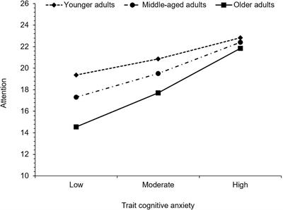 Adult Aging Moderates the Relationship Between Trait Cognitive Anxiety and Subjective Everyday Cognitive Difficulties